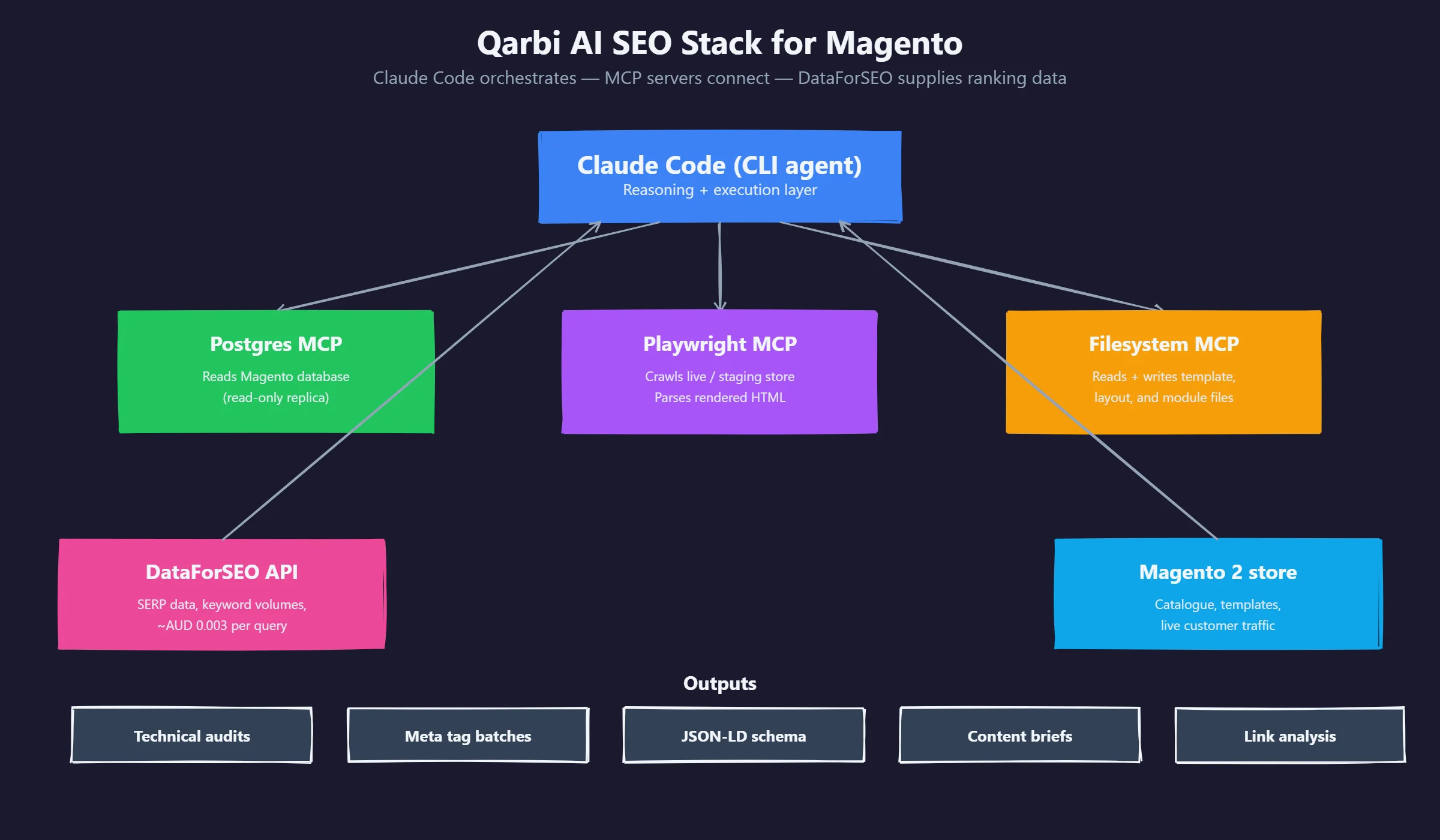 Qarbi AI SEO stack architecture showing Claude Code as orchestration layer, MCP servers connecting to Magento Postgres, Playwright, and filesystem, with DataForSEO providing SERP data and outputs for technical audits, meta tags, schema, content briefs, and link analysis