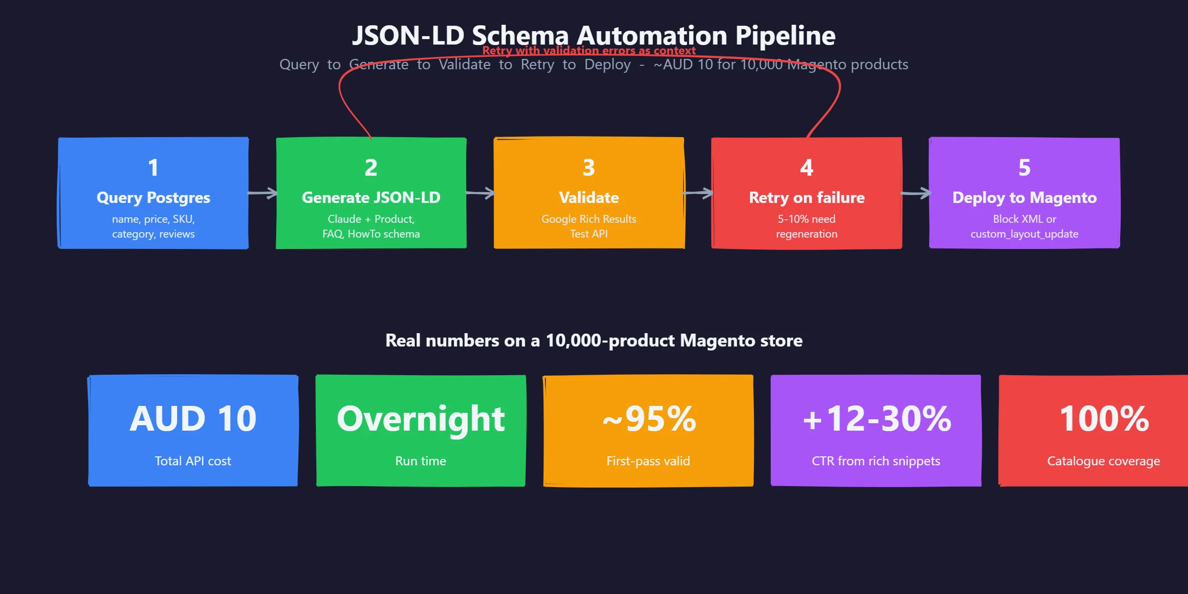 JSON-LD schema automation pipeline showing five stages: query Postgres, generate JSON-LD with Claude, validate with Google Rich Results Test, retry on failure, deploy to Magento. Bottom row shows real numbers: AUD 10 total API cost, overnight run time, 95 percent first-pass valid, 12 to 30 percent CTR improvement, 100 percent catalogue coverage