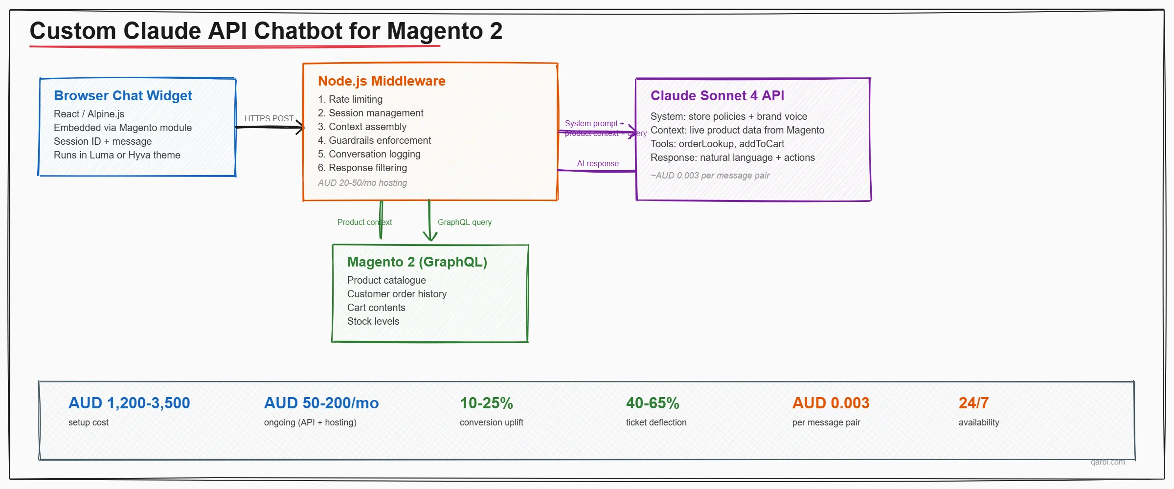 Architecture diagram showing a custom Claude API chatbot for Magento: browser widget sends messages to a Node.js middleware, which queries Magento GraphQL for product and order data, sends context plus query to Claude API, receives response, and returns to customer
