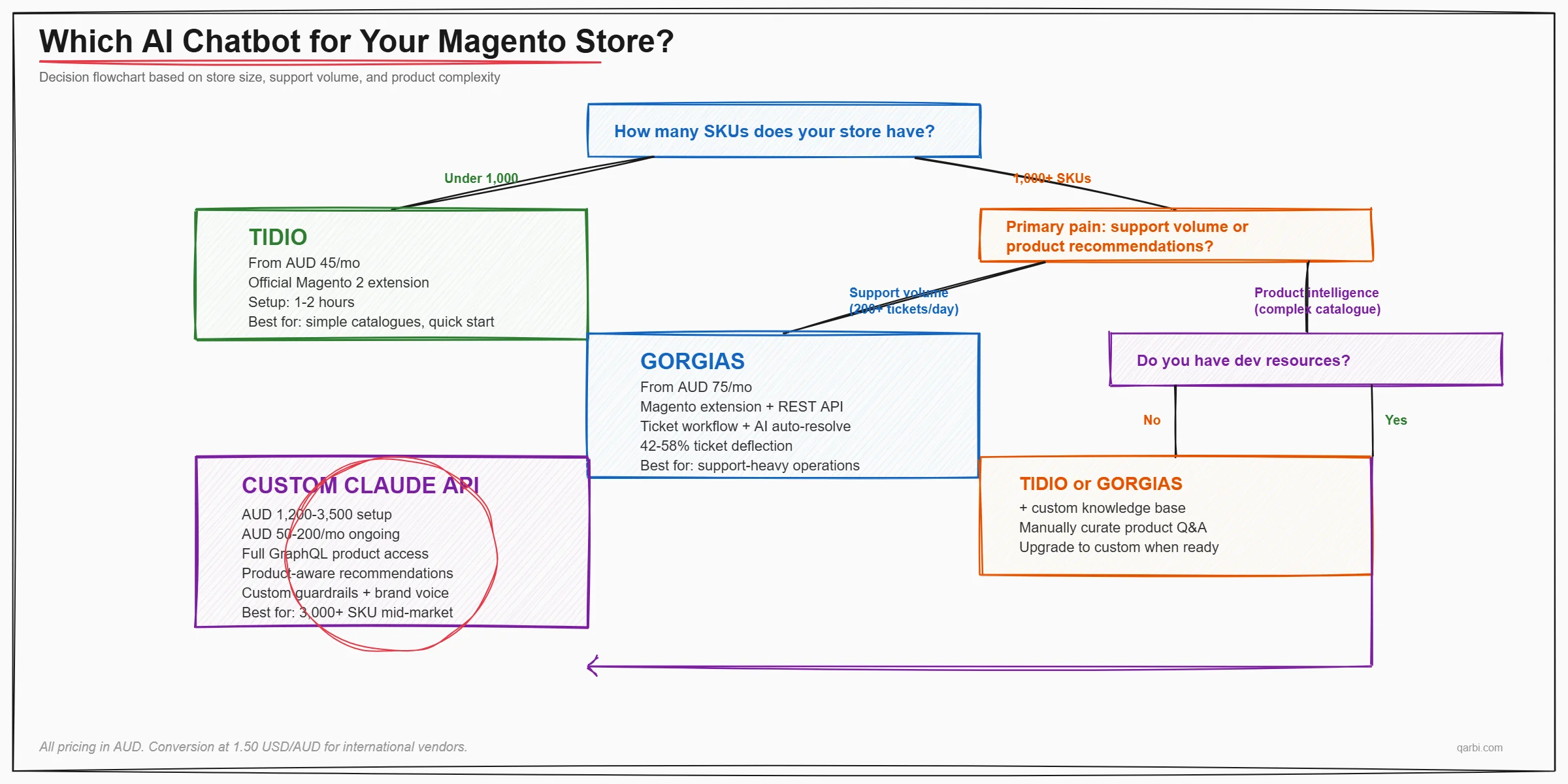 Decision flowchart for choosing a Magento chatbot integration method: starts with store size, branches by support volume, product complexity, and budget, ending at Tidio, Gorgias, or Custom Claude API as the recommendation