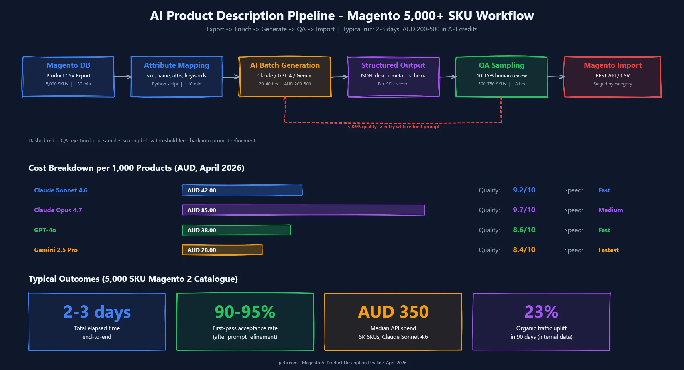 End-to-end AI product description pipeline showing Magento DB export, attribute mapping, AI batch generation, structured output, QA sampling, and Magento REST API import, plus cost breakdown per 1,000 products for Claude Sonnet 4.6, Claude Opus 4.7, GPT-4o, and Gemini 2.5 Pro in AUD