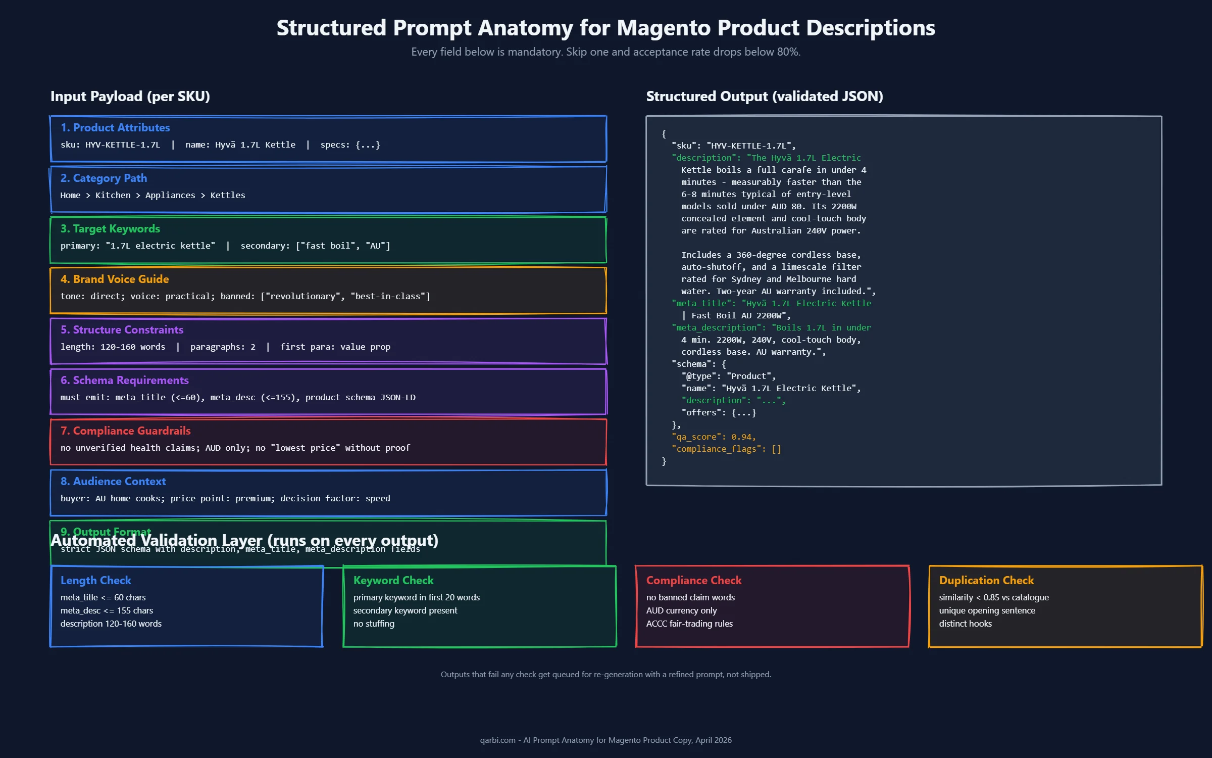 Structured prompt anatomy diagram showing nine mandatory input fields per SKU, a JSON output sample, and the four automated validation checks applied to every output