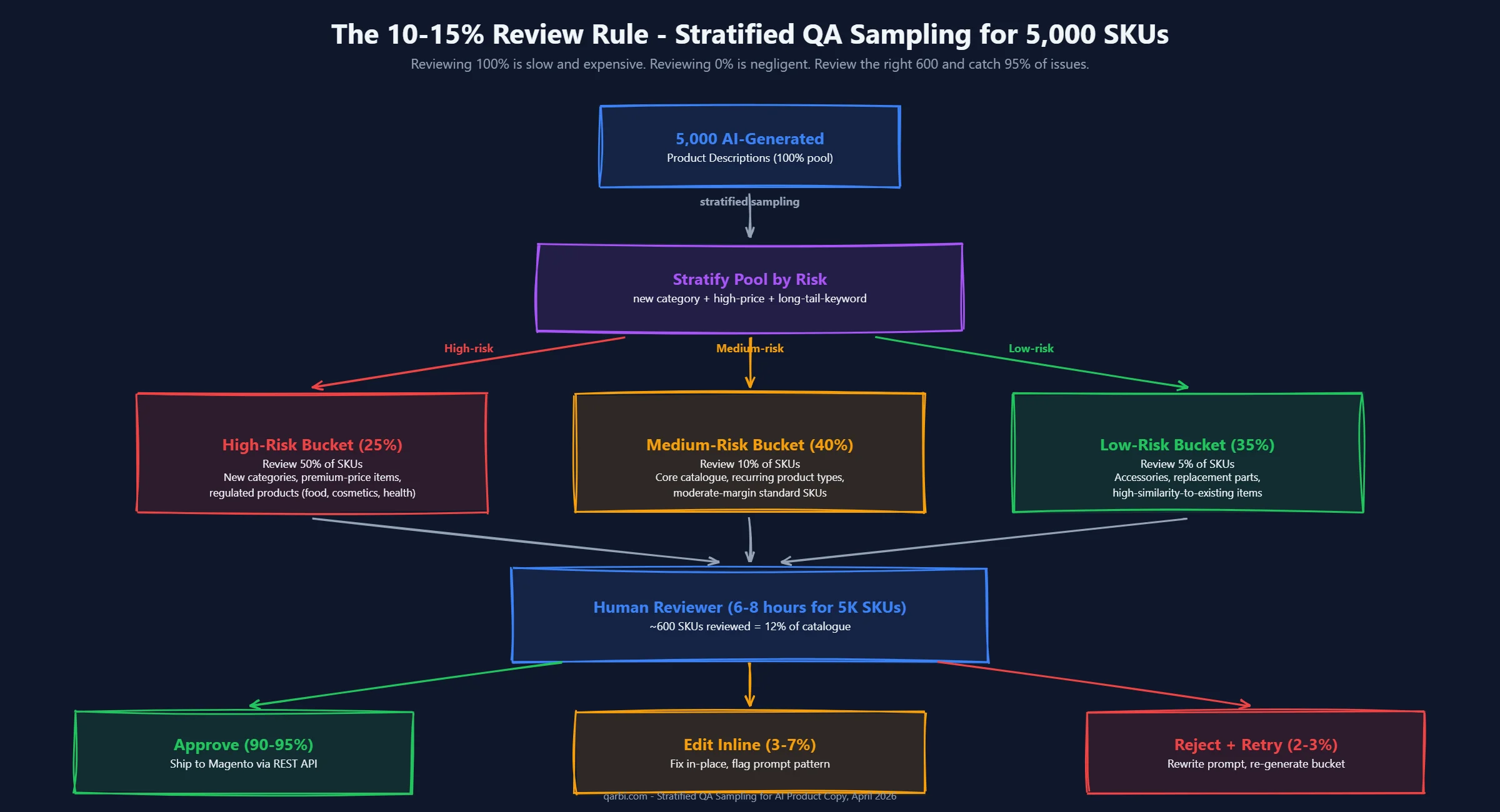 Stratified QA sampling flowchart showing 5,000 AI-generated product descriptions split into high-risk (25%), medium-risk (40%), and low-risk (35%) buckets, with 50%, 10%, and 5% review rates respectively, then converging into approve (90-95%), edit inline (3-7%), and reject/retry (2-3%) outcomes